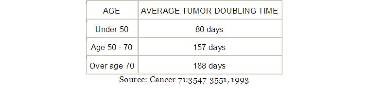 Age and Tumor Growth